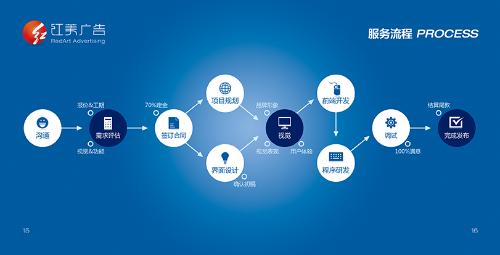 沈阳红美广告服务流程 平面设计专业指南